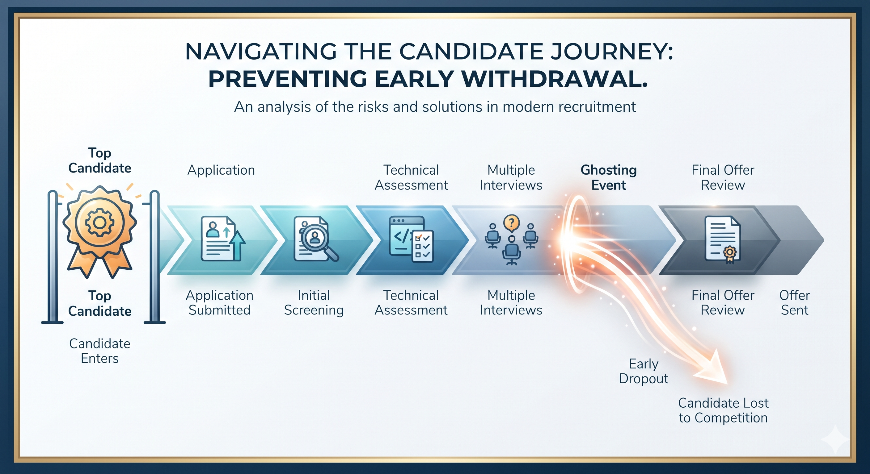 Diagram of the candidate journey and early dropout before an offer is sent